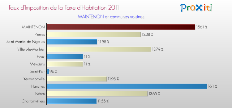 Taux d'imposition de la taxe d'habitation 2011 pour MAINTENON et les communes proches Comparaison des taux d'imposition de la taxe d'habitation 2011 pour MAINTENON et les communes voisines