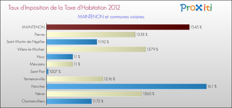 Taux d'imposition de la taxe d'habitation 2012 pour MAINTENON et les communes proches Comparaison des taux d'imposition de la taxe d'habitation 2012 pour MAINTENON et les communes voisines