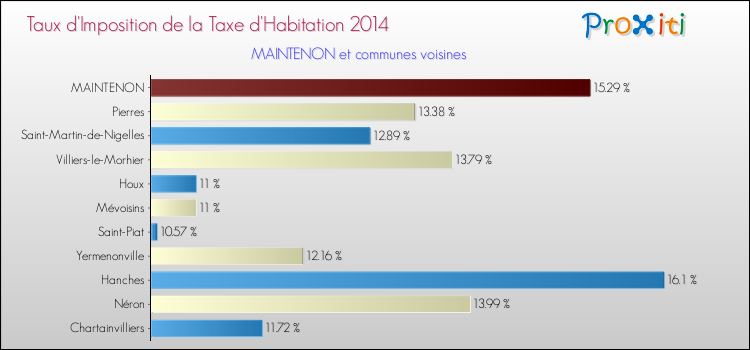 Taux d'imposition de la taxe d'habitation 2014 pour MAINTENON et les communes proches Comparaison des taux d'imposition de la taxe d'habitation 2014 pour MAINTENON et les communes voisines