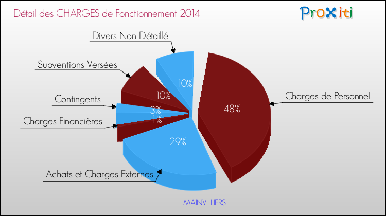 Décomposition des Charges de Fonctionnement 2014 de la commune de MAINVILLIERS Charges de Fonctionnement 2014 pour la commune de MAINVILLIERS