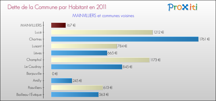 Dette par habitant de la commune en 2011 pour MAINVILLIERS et les communes proches Comparaison de la dette par habitant de la commune en 2011 pour MAINVILLIERS et les communes voisines