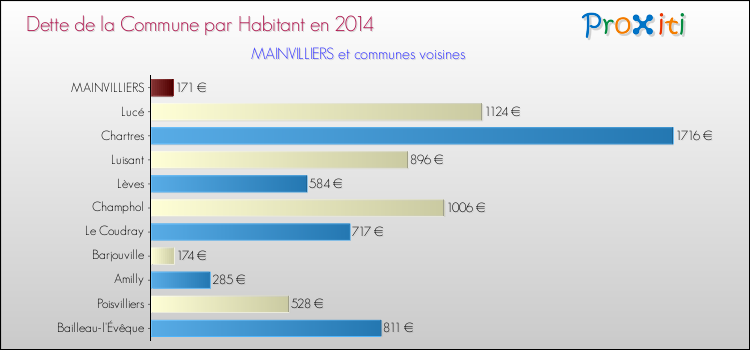 Dette par habitant de la commune en 2014 pour MAINVILLIERS et les communes proches Comparaison de la dette par habitant de la commune en 2014 pour MAINVILLIERS et les communes voisines