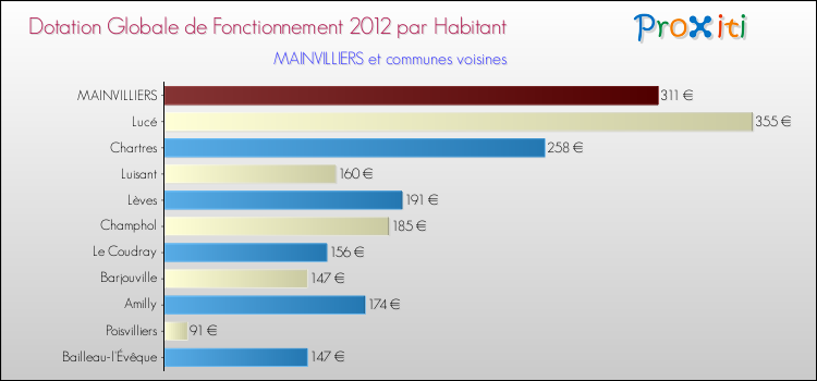Montant des dotations globales de fonctionnement DGF par Habitant pour MAINVILLIERS et les communes proches Comparaison des des dotations globales de fonctionnement DGF par habitant pour MAINVILLIERS et les communes voisines
