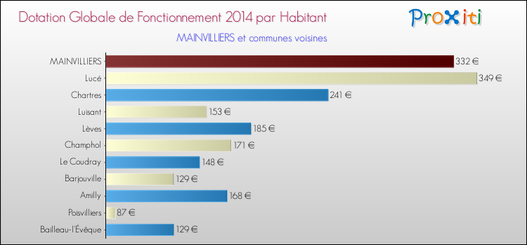 Montant des dotations globales de fonctionnement DGF par Habitant pour MAINVILLIERS et les communes proches en 2014. Comparaison des des dotations globales de fonctionnement DGF par habitant pour MAINVILLIERS et les communes voisines en 2014.