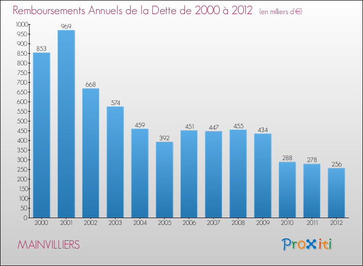 Evolution de l'annuité de la dette pour la commune de MAINVILLIERS de 2000 à 2012 Annuités de la dette pour MAINVILLIERS de 2000 à 2012