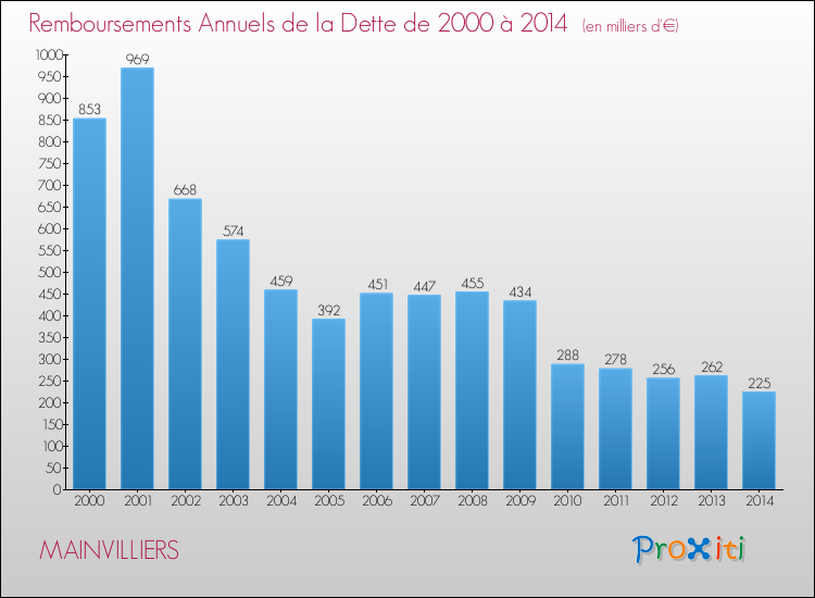 Evolution de l'annuité de la dette pour la commune de MAINVILLIERS de 2000 à 2014 Annuités de la dette pour MAINVILLIERS de 2000 à 2014