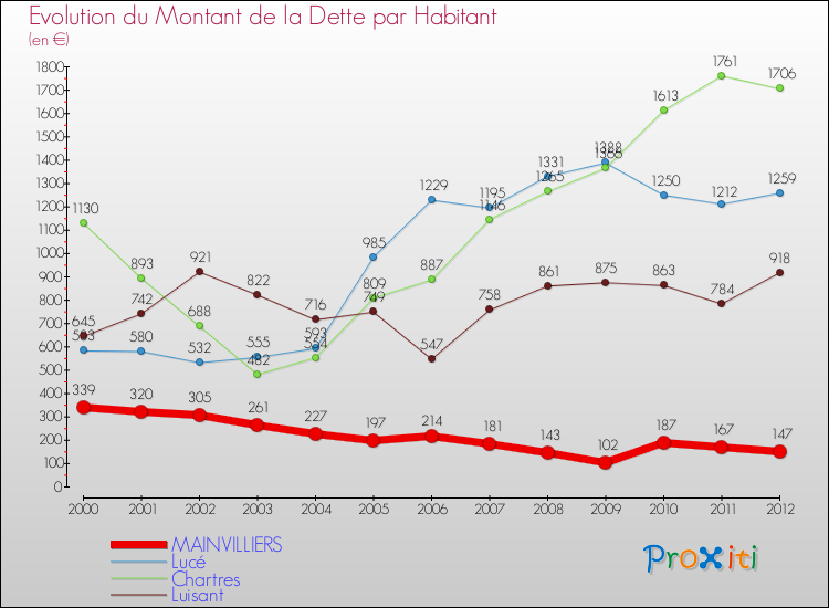 Evolution de la dette par habitant pour la commune de MAINVILLIERS et les communes proches de 2000 à 2012 Comparaison de la dette par habitant pour MAINVILLIERS et les communes voisines de 2000 à 2012