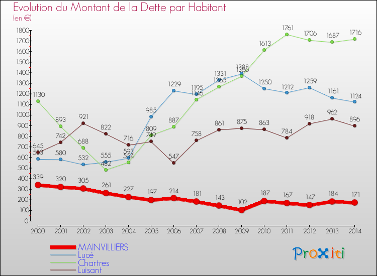 Evolution de la dette par habitant pour la commune de MAINVILLIERS et les communes proches de 2000 à 2014 Comparaison de la dette par habitant pour MAINVILLIERS et les communes voisines de 2000 à 2014