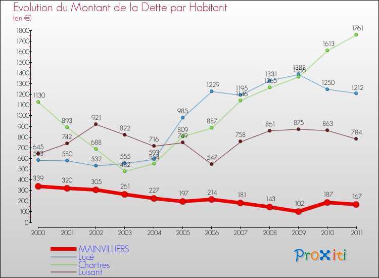 Evolution de la dette par habitant pour la commune de MAINVILLIERS et les communes proches Comparaison de la dette par habitant pour MAINVILLIERS et les communes voisines