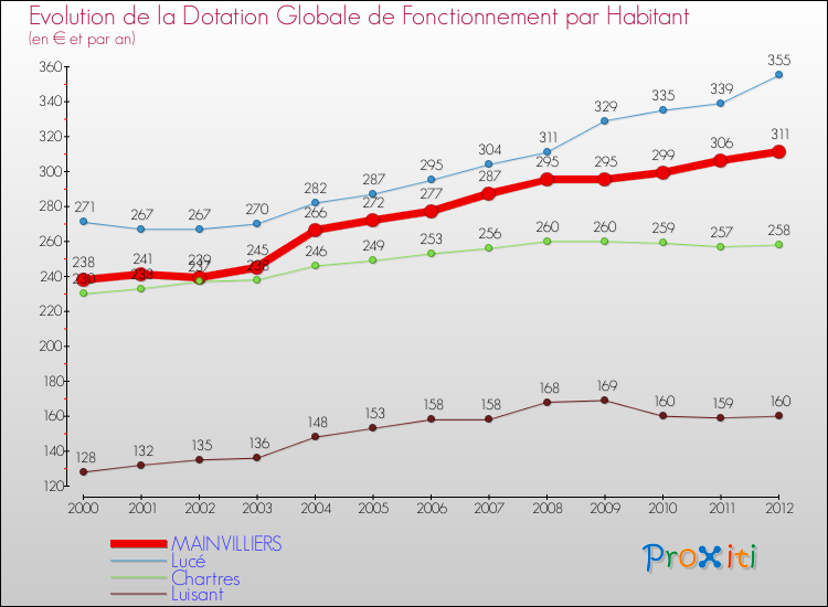 Evolution et montant de la dotation globale de fonctionnement par Habitant pour MAINVILLIERS et les communes proches Comparaison des dotations globales de fonctionnement par habitant pour MAINVILLIERS et les communes voisines