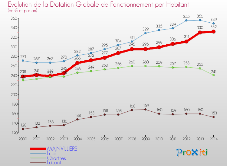 Evolution et montant de la dotation globale de fonctionnement par Habitant pour MAINVILLIERS et les communes proches de 2000 à 2014. Comparaison des dotations globales de fonctionnement par habitant pour MAINVILLIERS et les communes voisines de 2000 à 2014.