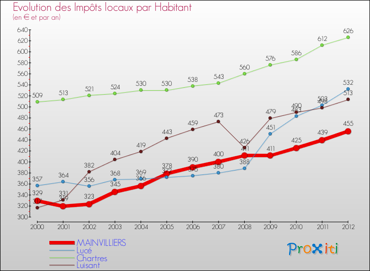 Evolution et montant des impôts locaux par Habitant pour MAINVILLIERS et les communes proches Comparaison des impôts locaux par habitant pour MAINVILLIERS et les communes voisines