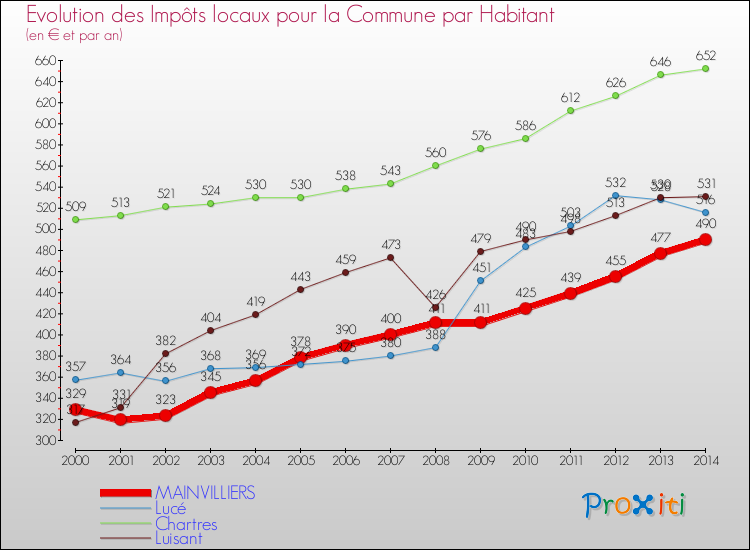 Evolution et montant des impôts locaux par Habitant pour MAINVILLIERS et les communes proches de 2000 à 2014 Comparaison des impôts locaux par habitant pour MAINVILLIERS et les communes voisines de 2000 à 2014