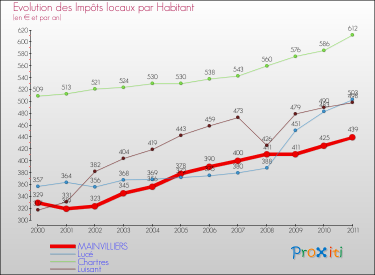 Evolution et montant des impôts locaux par Habitant pour MAINVILLIERS et les communes proches Comparaison des impôts locaux par habitant pour MAINVILLIERS et les communes voisines