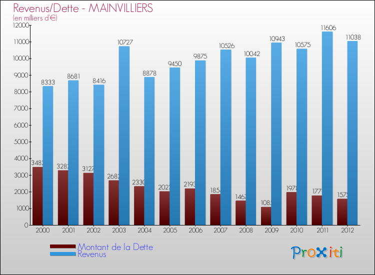 Evolution comparée de la dette et des revenus pour la commune de MAINVILLIERS de 2000 à 2012 Comparaison de la dette et des revenus pour MAINVILLIERS de 2000 à 2012