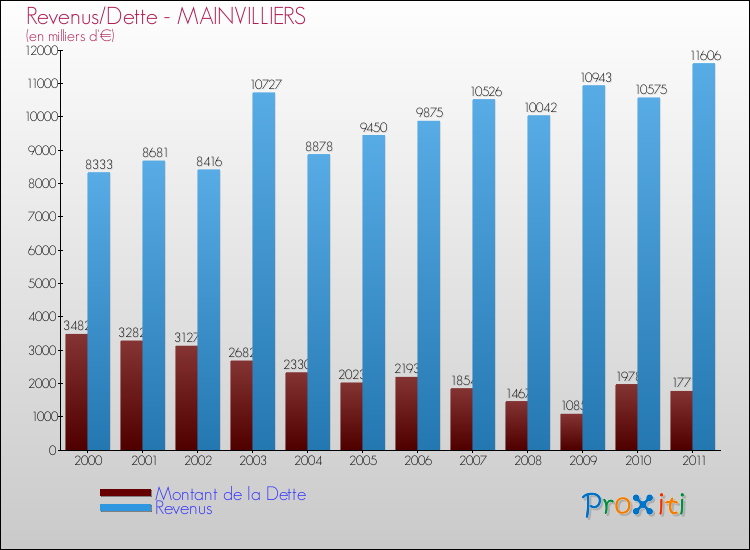 Evolution comparée de la dette et des revenus pour la commune de MAINVILLIERS de 2000 à 2011 Comparaison de la dette et des revenus pour MAINVILLIERS de 2000 à 2011