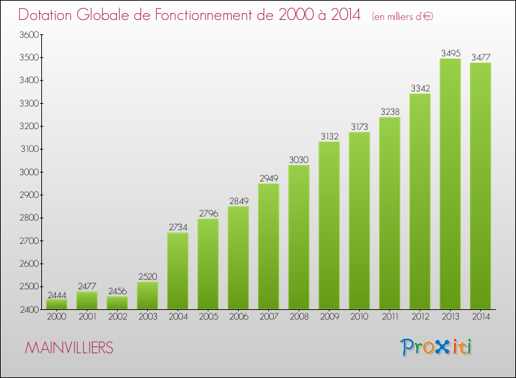 Evolution du montant de la Dotation Globale de Fonctionnement pour la commune de MAINVILLIERS de 2000 à 2014 Evolution du montant de la Dotation Globale de Fonctionnement pour MAINVILLIERS de 2000 à 2014