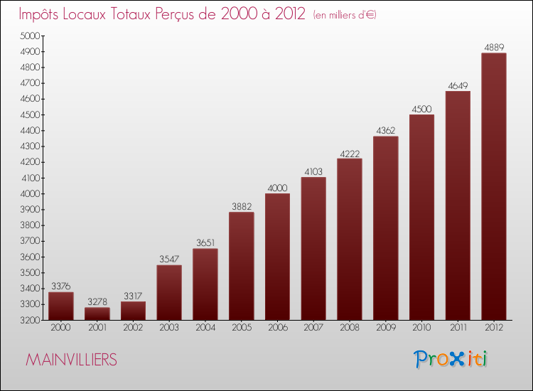 Evolution des Impôts Locaux pour la commune de MAINVILLIERS de 2000 à 2012 Evolution des Impôts Locaux pour MAINVILLIERS de 2000 à 2012