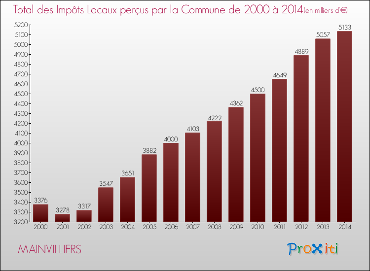 Evolution des Impôts Locaux pour la commune de MAINVILLIERS de 2000 à 2014 Evolution des Impôts Locaux pour MAINVILLIERS de 2000 à 2014