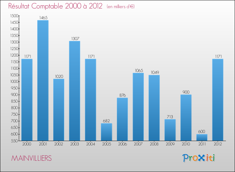 Evolution du résultat comptable pour la commune de MAINVILLIERS de 2000 à 2012 Evolution du résultat comptable pour MAINVILLIERS de 2000 à 2012