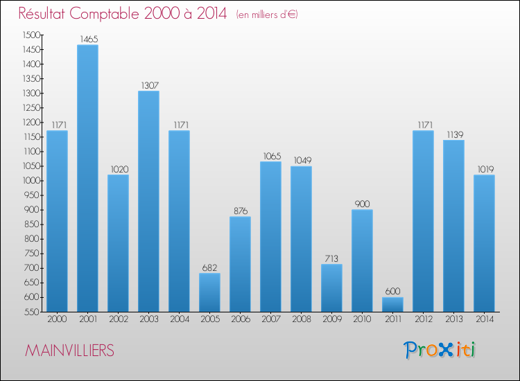 Evolution du résultat comptable pour la commune de MAINVILLIERS de 2000 à 2014 Evolution du résultat comptable pour MAINVILLIERS de 2000 à 2014