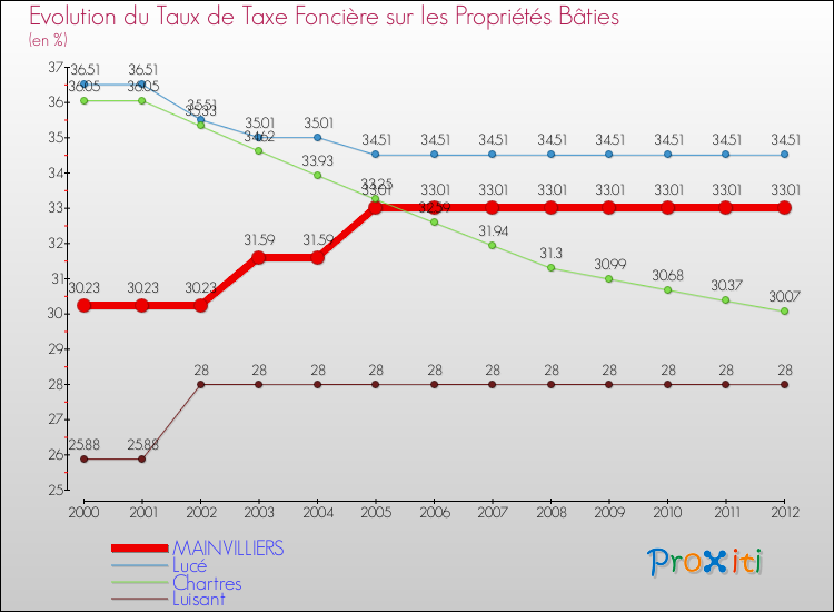 Evolution du taux de la taxe foncière sur le bati pour MAINVILLIERS et les communes proches de 2000 à 2012 Comparaison des taux de taxe foncière sur le bati pour MAINVILLIERS et les communes voisines de 2000 à 2012