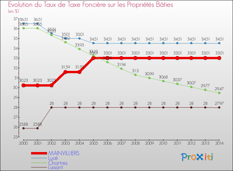 Evolution du taux de la taxe foncière sur le bati pour MAINVILLIERS et les communes proches de 2000 à 2014 Comparaison des taux de taxe foncière sur le bati pour MAINVILLIERS et les communes voisines de 2000 à 2014