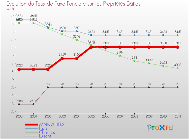 Evolution du taux de la taxe foncière sur le bati pour MAINVILLIERS et les communes proches Comparaison des taux de taxe foncière sur le bati pour MAINVILLIERS et les communes voisines