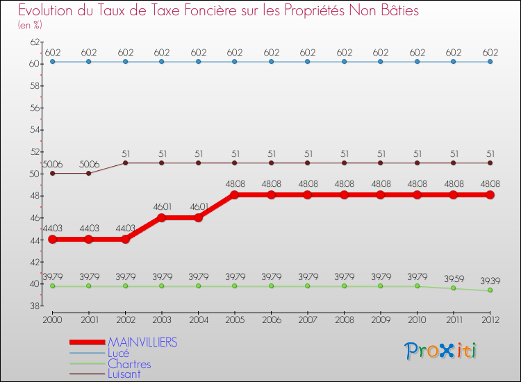 Evolution du taux de la taxe foncière sur les immeubles et terrains non batis pour MAINVILLIERS et les communes proches de 2000 à 2012 Comparaison des taux de la taxe foncière sur les immeubles et terrains non batis pour MAINVILLIERS et les communes voisines de 2000 à 2012