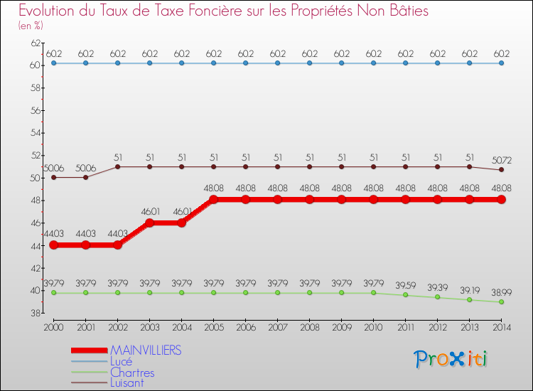 Evolution du taux de la taxe foncière sur les immeubles et terrains non batis pour MAINVILLIERS et les communes proches de 2000 à 2014 Comparaison des taux de la taxe foncière sur les immeubles et terrains non batis pour MAINVILLIERS et les communes voisines de 2000 à 2014