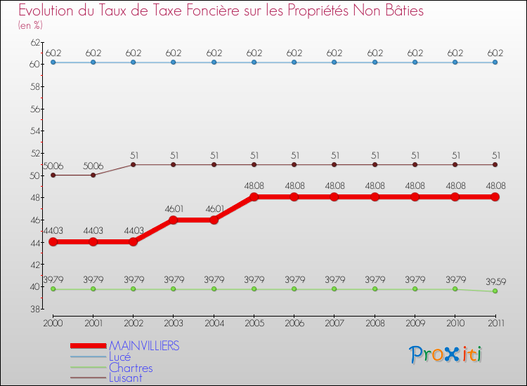 Evolution du taux de la taxe foncière sur les immeubles et terrains non batis pour MAINVILLIERS et les communes proches Comparaison des taux de la taxe foncière sur les immeubles et terrains non batis pour MAINVILLIERS et les communes voisines
