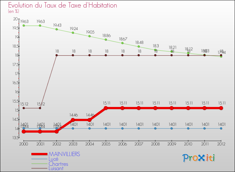Evolution du taux de la taxe d'habitation pour MAINVILLIERS et les communes proches Comparaison des taux de la taxe d'habitation pour MAINVILLIERS et les communes voisines