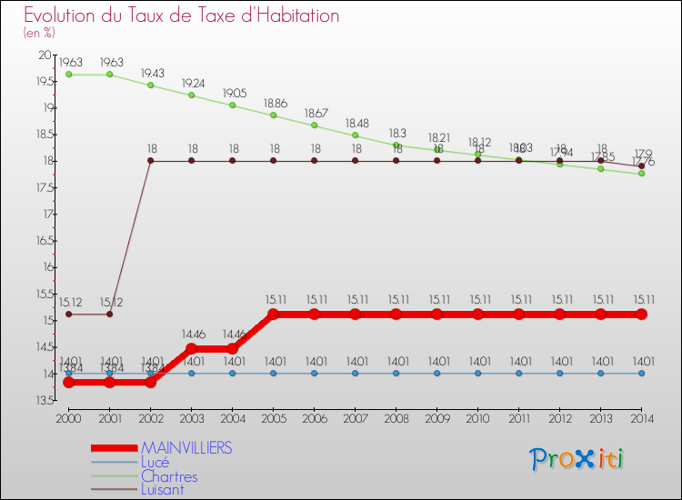 Evolution du taux de la taxe d'habitation pour MAINVILLIERS et les communes proches de 2000 à 2014 Comparaison des taux de la taxe d'habitation pour MAINVILLIERS et les communes voisines de 2000 à 2014