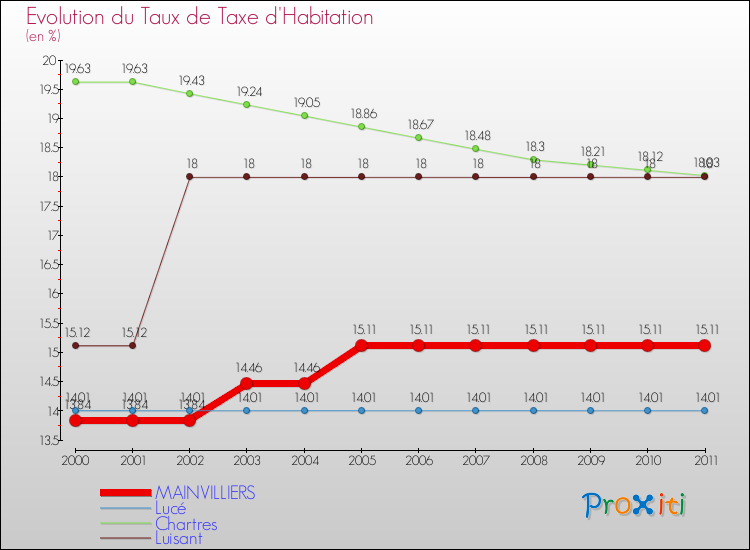 Evolution du taux de la taxe d'habitation pour MAINVILLIERS et les communes proches Comparaison des taux de la taxe d'habitation pour MAINVILLIERS et les communes voisines