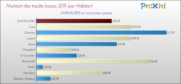 Montant des impôts locaux par Habitant pour MAINVILLIERS et les communes proches Comparaison des impôts locaux par habitant pour MAINVILLIERS et les communes voisines