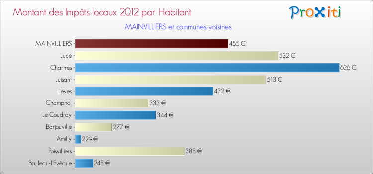 Montant des impôts locaux par Habitant pour MAINVILLIERS et les communes proches Comparaison des impôts locaux par habitant pour MAINVILLIERS et les communes voisines
