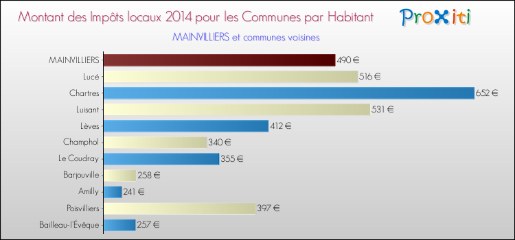 Montant des impôts locaux par Habitant pour MAINVILLIERS et les communes proches en 2014 Comparaison des impôts locaux par habitant pour MAINVILLIERS et les communes voisines en 2014