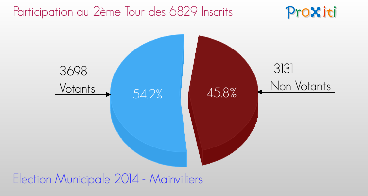 Participation au 2ème Tour des Elections Municipales 2014 de la commune de Mainvilliers Elections Municipales 2014 - Participation au 2ème Tour pour la commune de Mainvilliers