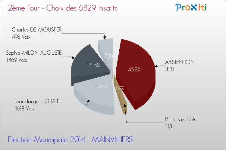 Résultats par rapport aux inscrits au 2ème Tour des Elections Municipales 2014 de la commune de MAINVILLIERS Elections Municipales 2014 - Résultats par rapport aux inscrits au 2ème Tour pour la commune de MAINVILLIERS