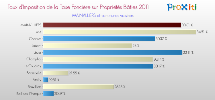 Taux d'imposition de la taxe foncière sur le bati 2011 pour MAINVILLIERS et les communes proches Comparaison des taux d'imposition de la taxe foncière sur le bati 2011 pour MAINVILLIERS et les communes voisines