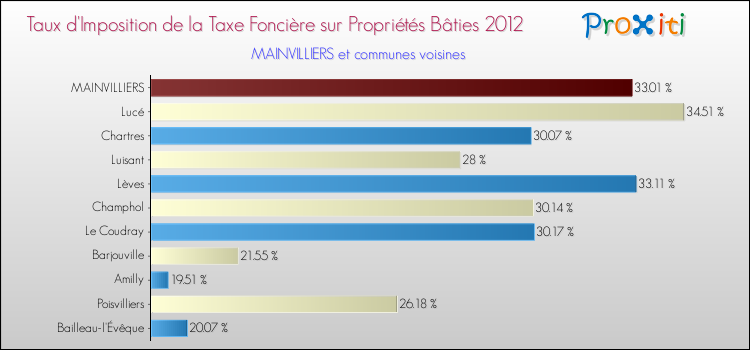 Taux d'imposition de la taxe foncière sur le bati 2012 pour MAINVILLIERS et les communes proches Comparaison des taux d'imposition de la taxe foncière sur le bati 2012 pour MAINVILLIERS et les communes voisines