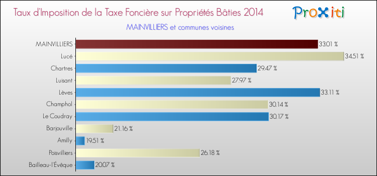 Taux d'imposition de la taxe foncière sur le bati 2014 pour MAINVILLIERS et les communes proches Comparaison des taux d'imposition de la taxe foncière sur le bati 2014 pour MAINVILLIERS et les communes voisines