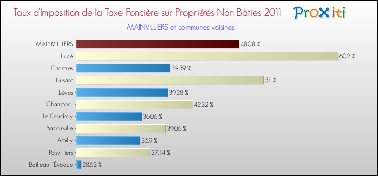 Taux d'imposition de la taxe foncière sur les immeubles et terrains non batis 2011 pour MAINVILLIERS et les communes proches Comparaison des taux d'imposition de la taxe foncière sur les immeubles et terrains non batis 2011 pour MAINVILLIERS et les communes voisines