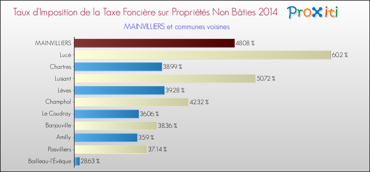 Taux d'imposition de la taxe foncière sur les immeubles et terrains non batis 2014 pour MAINVILLIERS et les communes proches Comparaison des taux d'imposition de la taxe foncière sur les immeubles et terrains non batis 2014 pour MAINVILLIERS et les communes voisines