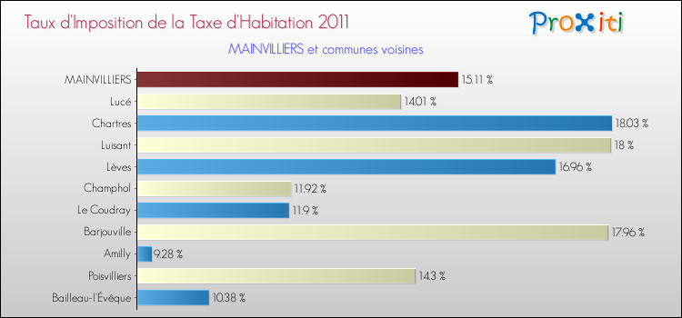 Taux d'imposition de la taxe d'habitation 2011 pour MAINVILLIERS et les communes proches Comparaison des taux d'imposition de la taxe d'habitation 2011 pour MAINVILLIERS et les communes voisines