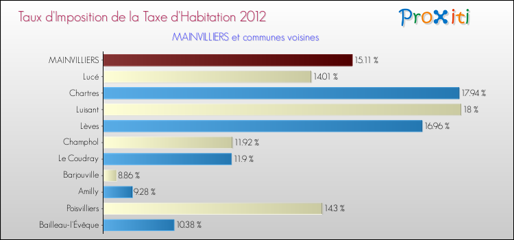 Taux d'imposition de la taxe d'habitation 2012 pour MAINVILLIERS et les communes proches Comparaison des taux d'imposition de la taxe d'habitation 2012 pour MAINVILLIERS et les communes voisines