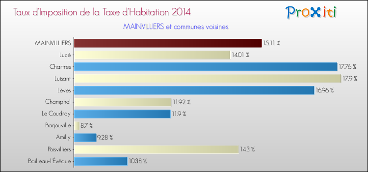 Taux d'imposition de la taxe d'habitation 2014 pour MAINVILLIERS et les communes proches Comparaison des taux d'imposition de la taxe d'habitation 2014 pour MAINVILLIERS et les communes voisines