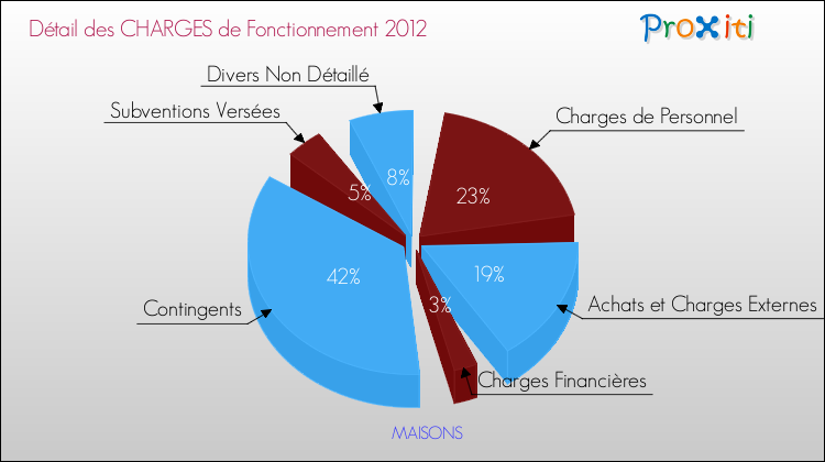 Décomposition des Charges de Fonctionnement 2012 de la commune de MAISONS Charges de Fonctionnement 2012 pour la commune de MAISONS