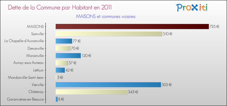 Dette par habitant de la commune en 2011 pour MAISONS et les communes proches Comparaison de la dette par habitant de la commune en 2011 pour MAISONS et les communes voisines