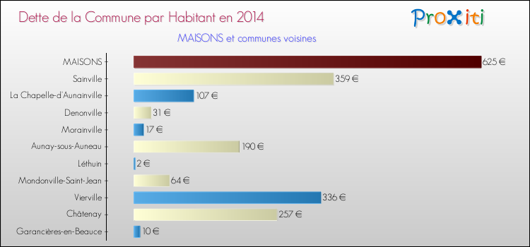 Dette par habitant de la commune en 2014 pour MAISONS et les communes proches Comparaison de la dette par habitant de la commune en 2014 pour MAISONS et les communes voisines